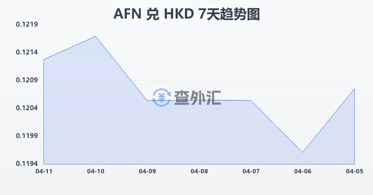 阿富汗尼兑港币(AFN/HKD)近7天汇率走势图