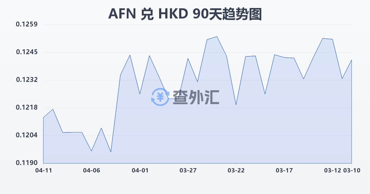阿富汗尼兑港币(AFN/HKD)近90天汇率走势图