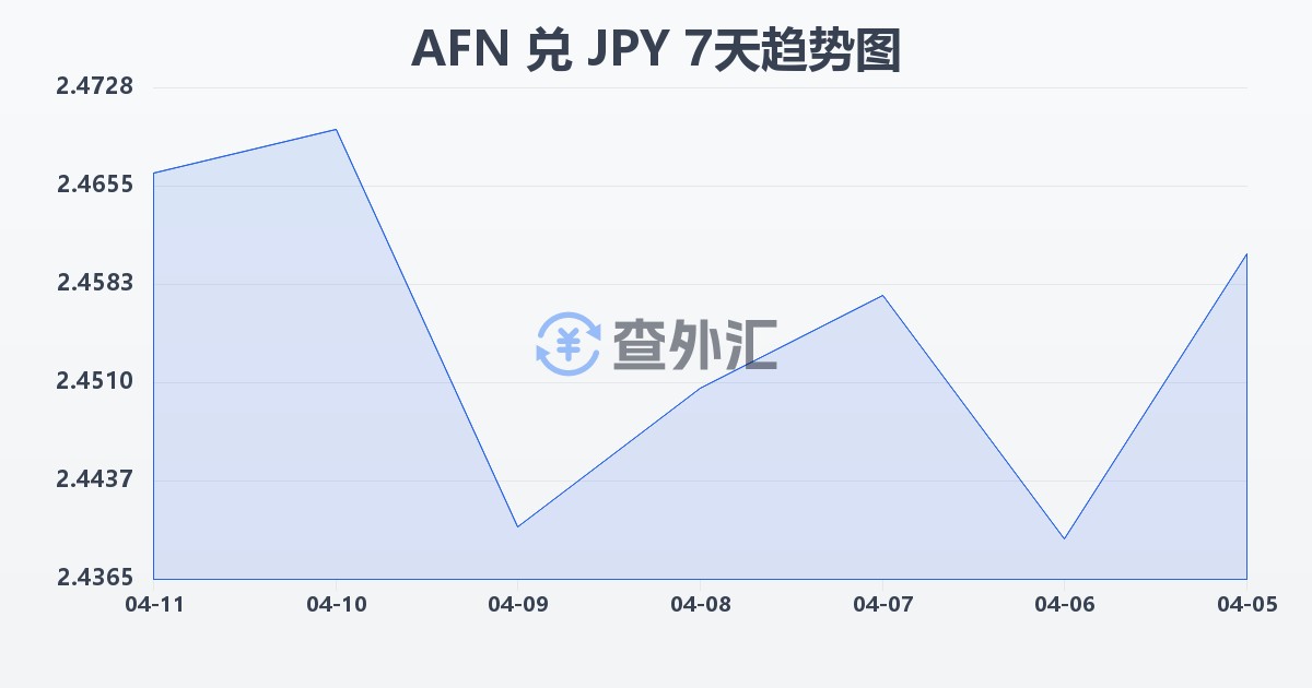 阿富汗尼兑日元(AFN/JPY)近7天汇率走势图
