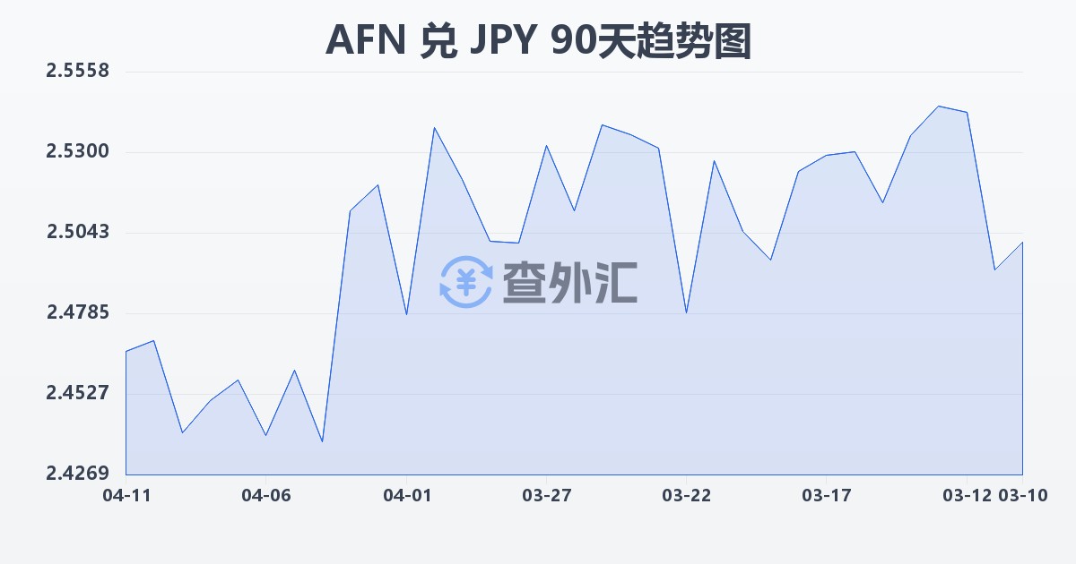 阿富汗尼兑日元(AFN/JPY)近90天汇率走势图