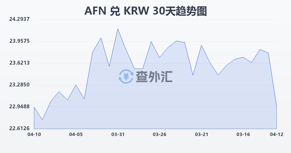阿富汗尼兑韩元(AFN/KRW)近30天汇率走势图
