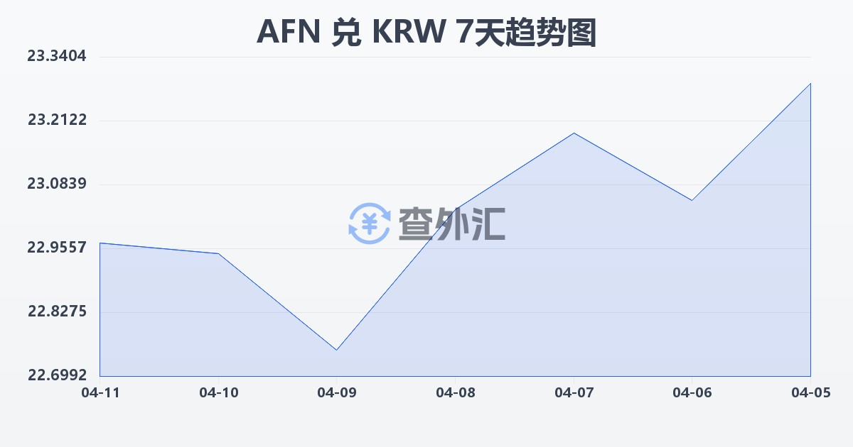 阿富汗尼兑韩元(AFN/KRW)近7天汇率走势图