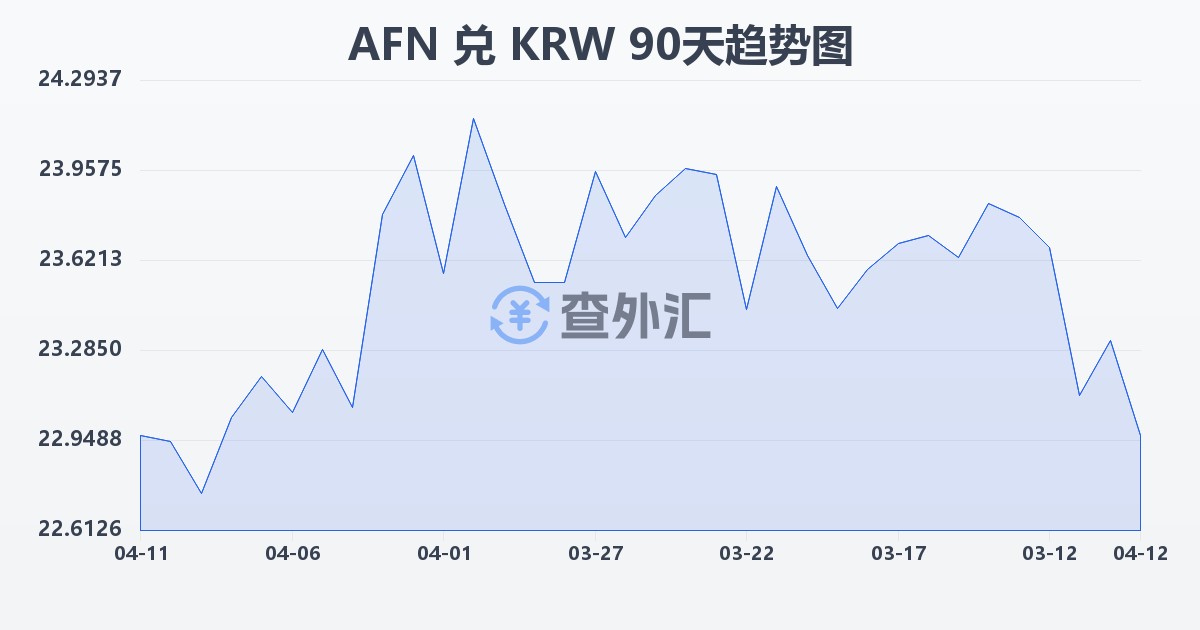 阿富汗尼兑韩元(AFN/KRW)近90天汇率走势图