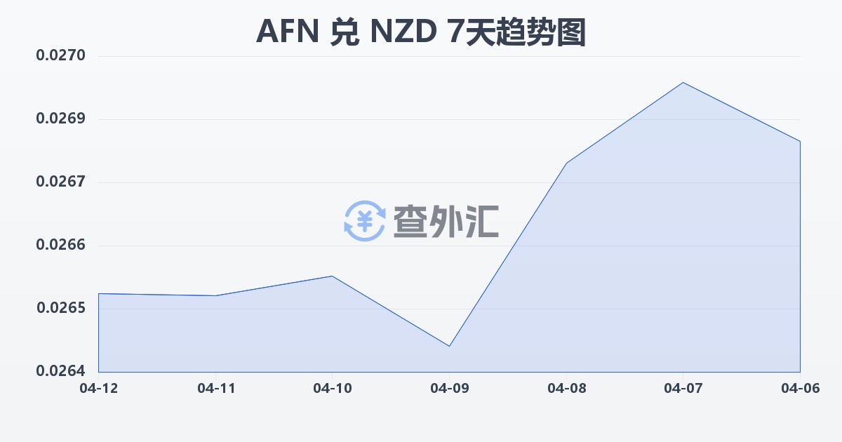 阿富汗尼兑新西兰元(AFN/NZD)近7天汇率走势图