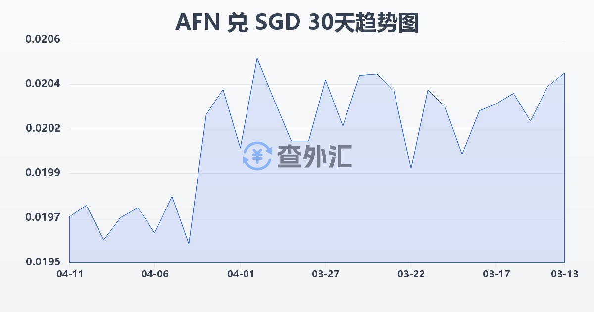 阿富汗尼兑新加坡元(AFN/SGD)近30天汇率走势图