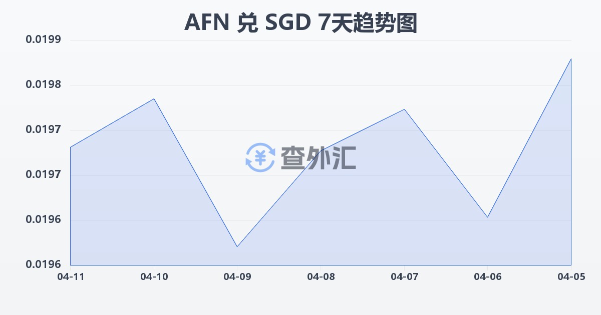 阿富汗尼兑新加坡元(AFN/SGD)近7天汇率走势图