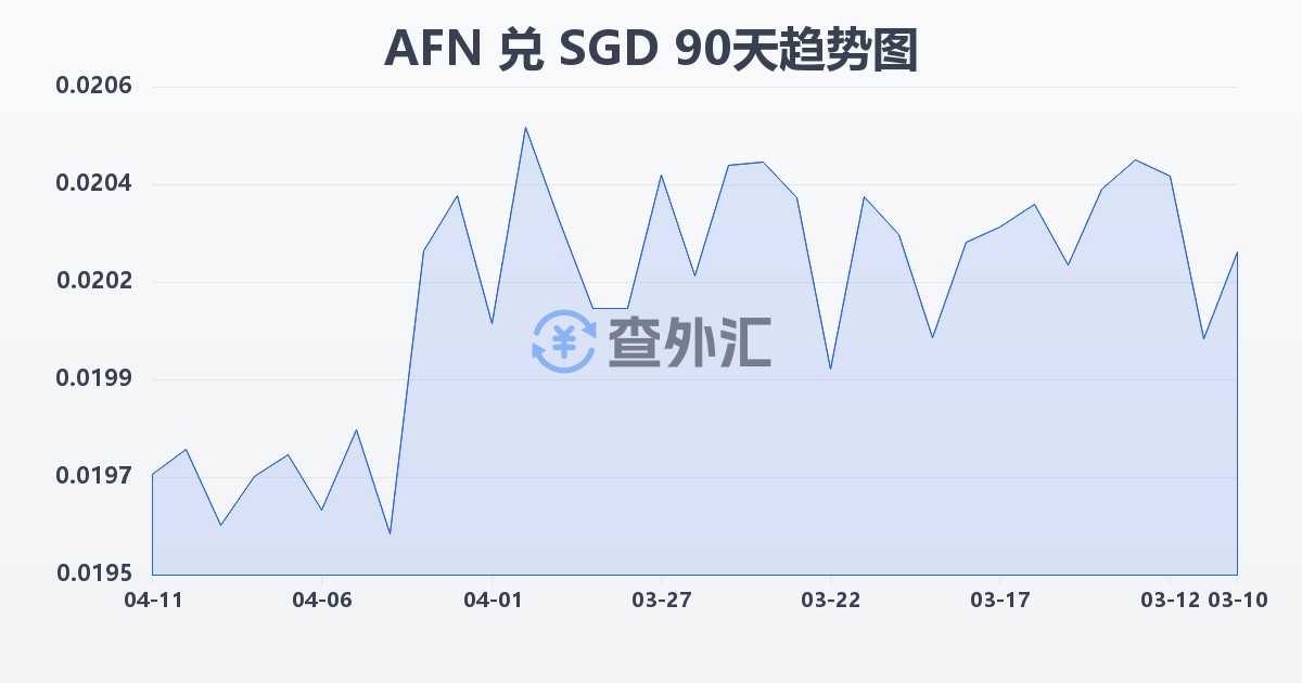 阿富汗尼兑新加坡元(AFN/SGD)近90天汇率走势图