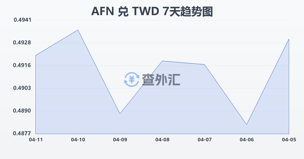 阿富汗尼兑新台币(AFN/TWD)近7天汇率走势图