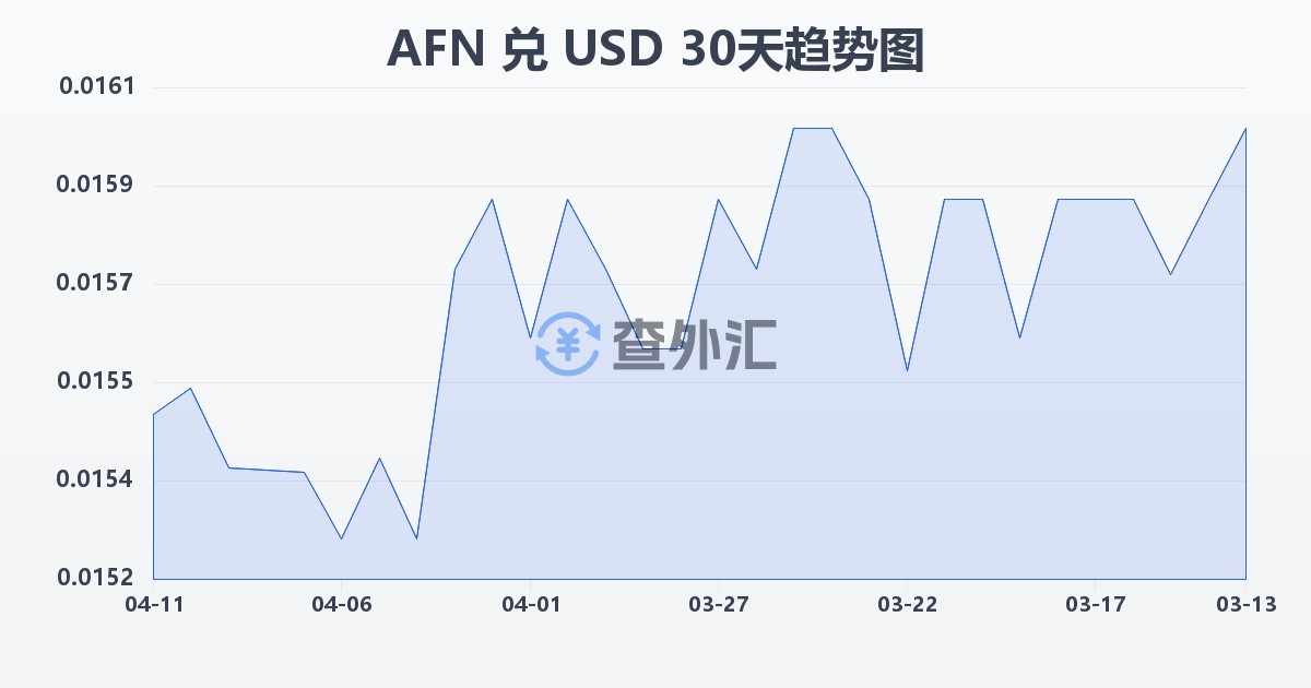 阿富汗尼兑美元(AFN/USD)近30天汇率走势图