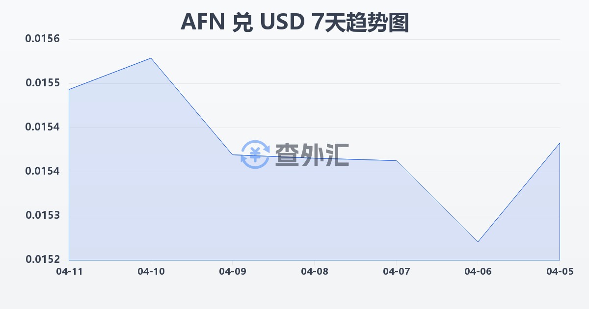 阿富汗尼兑美元(AFN/USD)近7天汇率走势图
