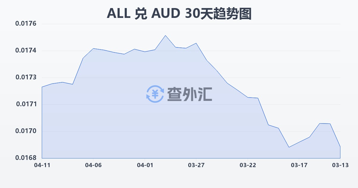 阿尔巴尼亚列克兑澳大利亚元(ALL/AUD)近30天汇率走势图