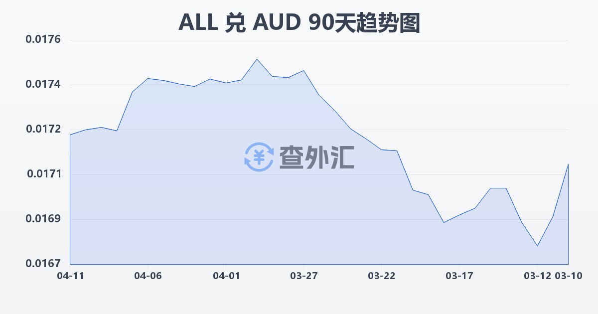 阿尔巴尼亚列克兑澳大利亚元(ALL/AUD)近90天汇率走势图