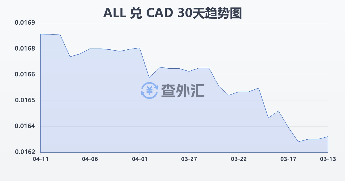 阿尔巴尼亚列克兑加拿大元(ALL/CAD)近30天汇率走势图