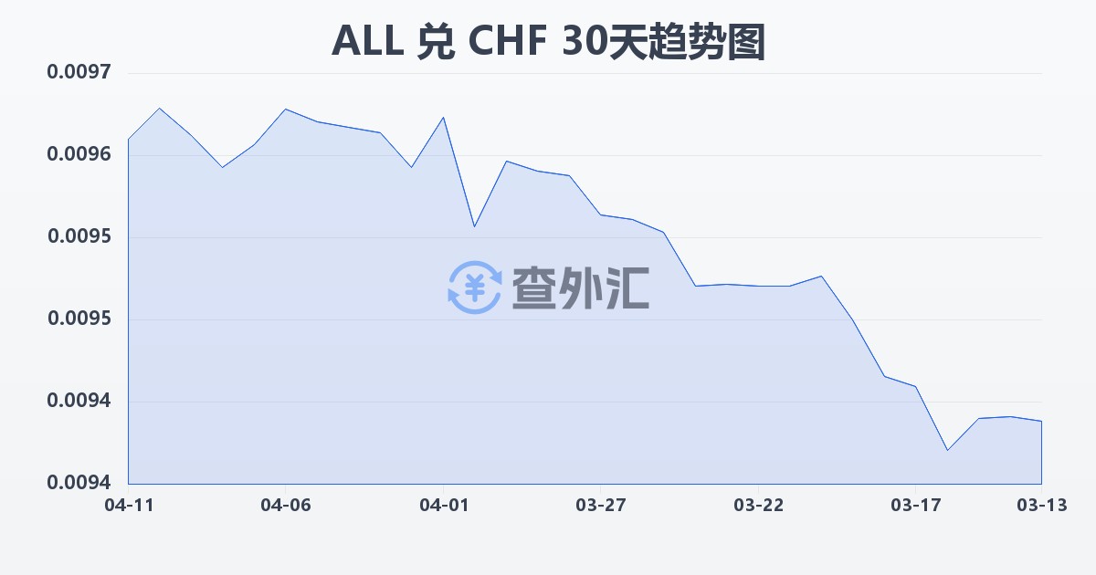 阿尔巴尼亚列克兑瑞士法郎(ALL/CHF)近30天汇率走势图