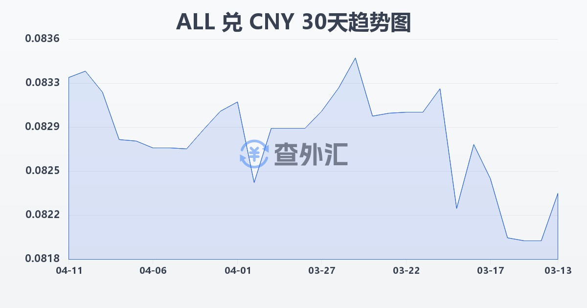 阿尔巴尼亚列克兑人民币(ALL/CNY)近30天汇率走势图