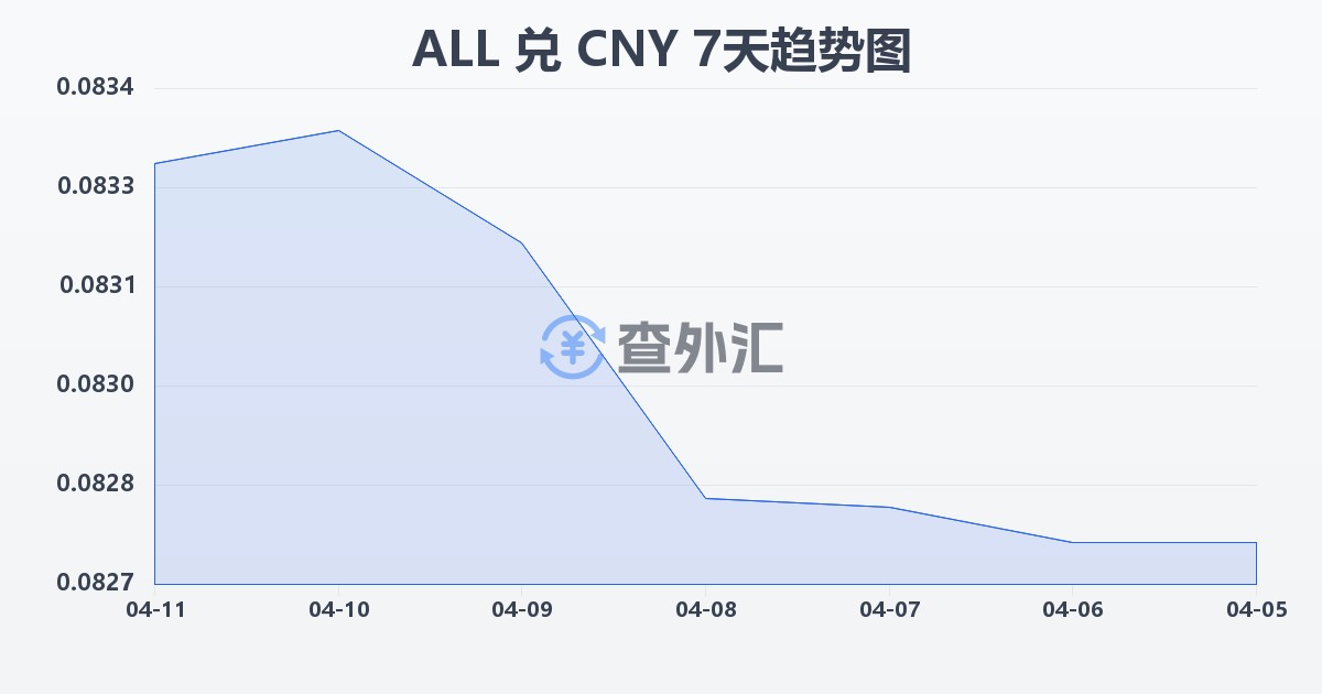 阿尔巴尼亚列克兑人民币(ALL/CNY)近7天汇率走势图