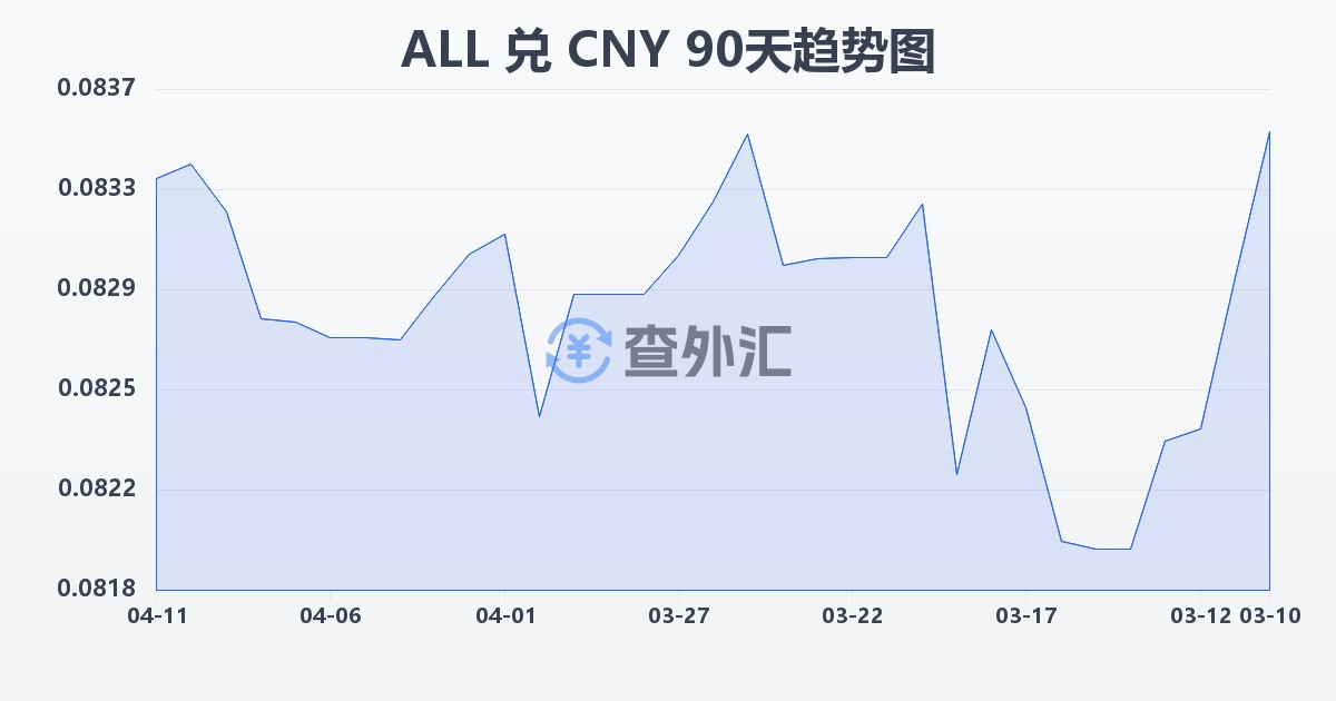 阿尔巴尼亚列克兑人民币(ALL/CNY)近90天汇率走势图