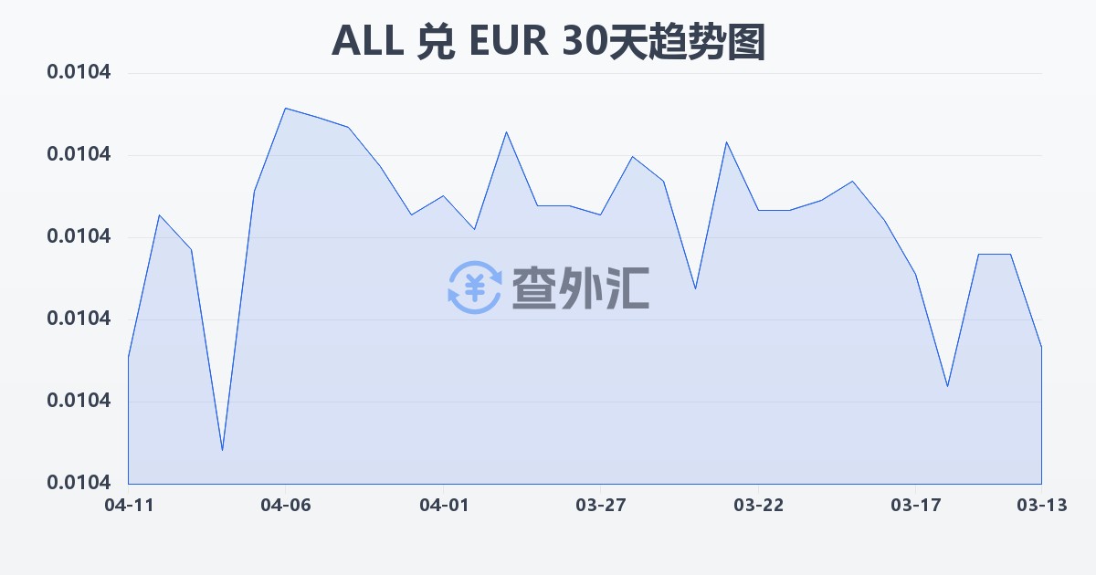 阿尔巴尼亚列克兑欧元(ALL/EUR)近30天汇率走势图