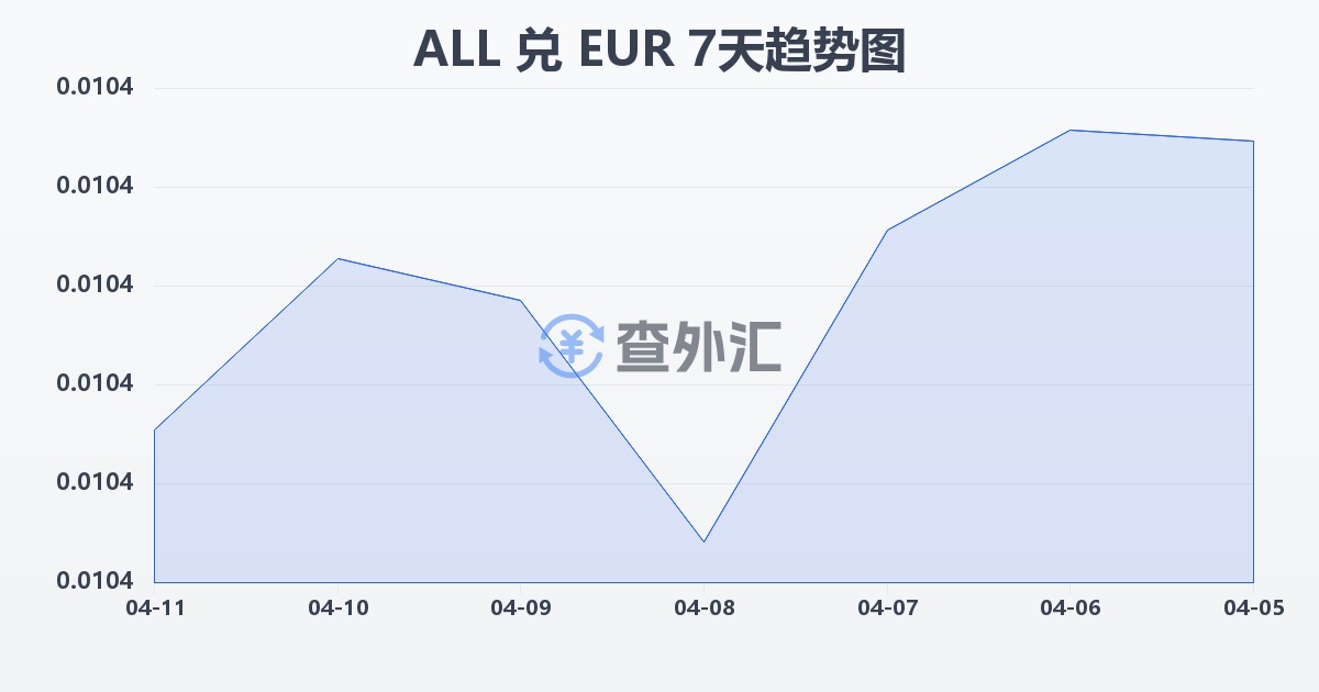 阿尔巴尼亚列克兑欧元(ALL/EUR)近7天汇率走势图
