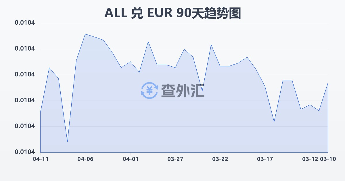 阿尔巴尼亚列克兑欧元(ALL/EUR)近90天汇率走势图