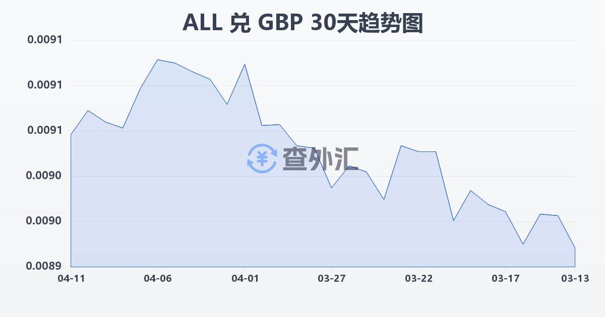 阿尔巴尼亚列克兑英镑(ALL/GBP)近30天汇率走势图