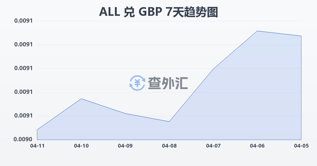 阿尔巴尼亚列克兑英镑(ALL/GBP)近7天汇率走势图