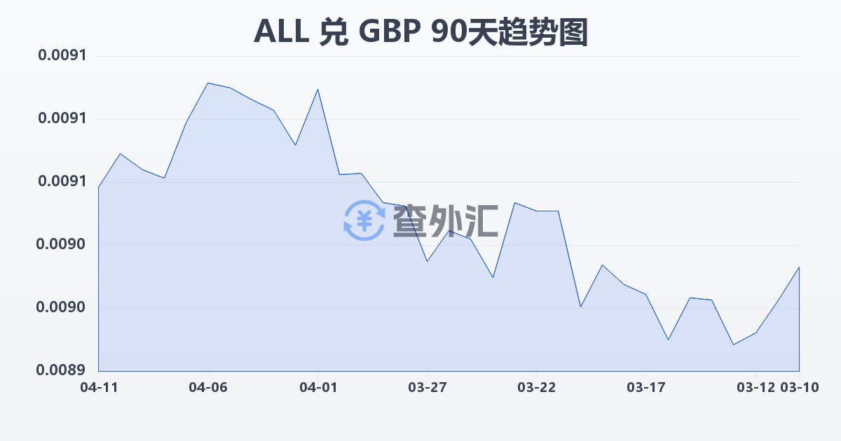 阿尔巴尼亚列克兑英镑(ALL/GBP)近90天汇率走势图