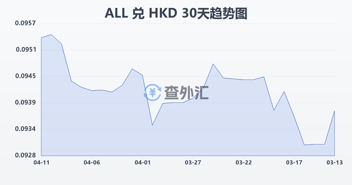 阿尔巴尼亚列克兑港币(ALL/HKD)近30天汇率走势图