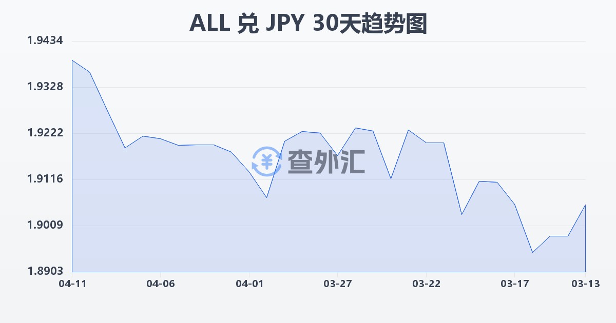 阿尔巴尼亚列克兑日元(ALL/JPY)近30天汇率走势图