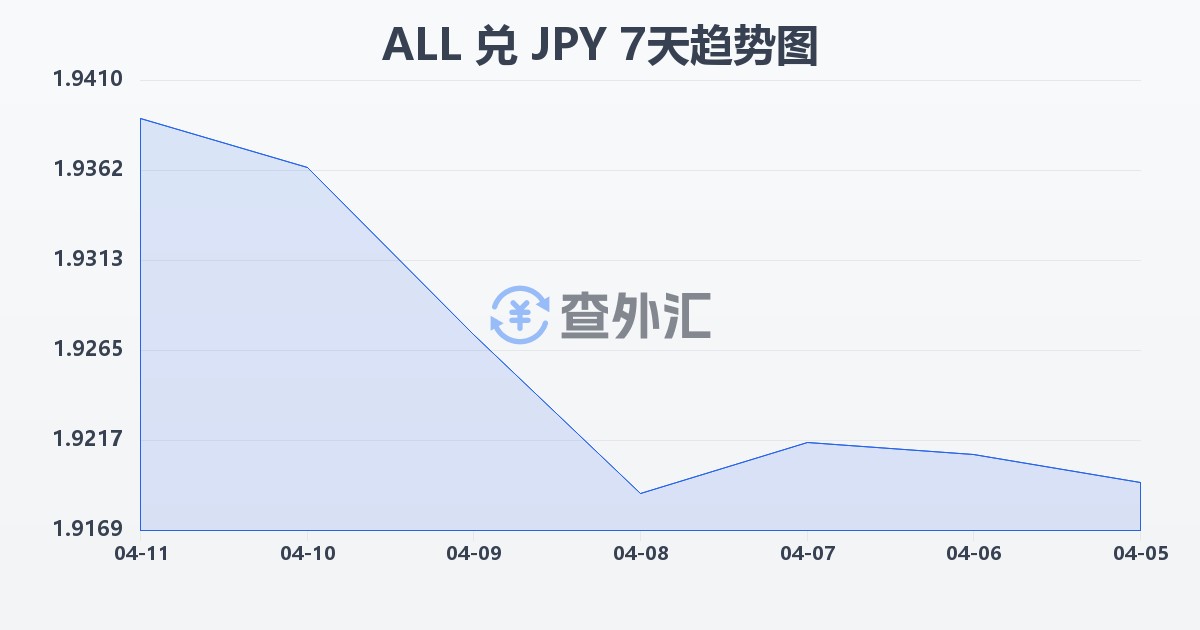 阿尔巴尼亚列克兑日元(ALL/JPY)近7天汇率走势图