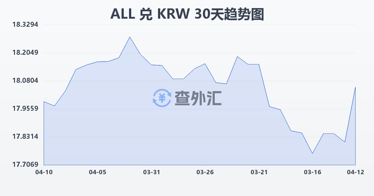 阿尔巴尼亚列克兑韩元(ALL/KRW)近30天汇率走势图