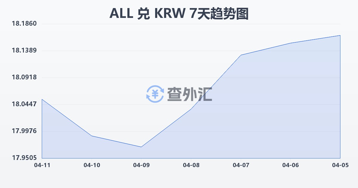 阿尔巴尼亚列克兑韩元(ALL/KRW)近7天汇率走势图