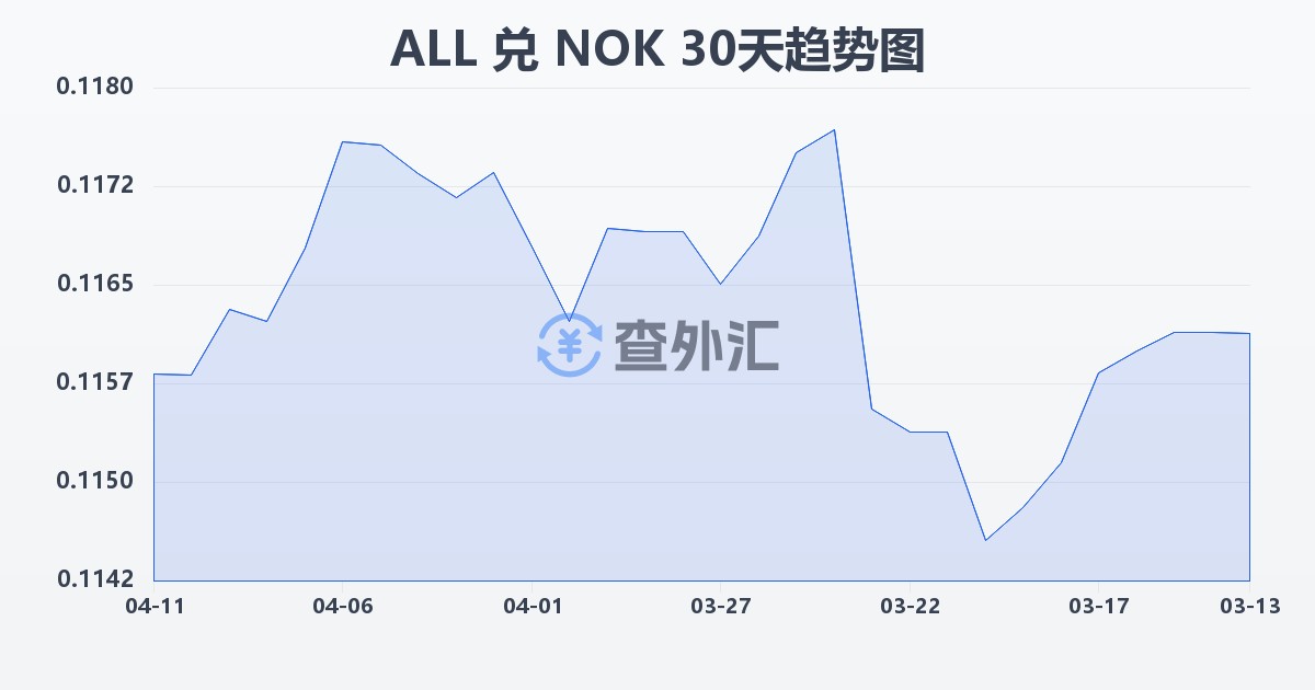 阿尔巴尼亚列克兑挪威克朗(ALL/NOK)近30天汇率走势图