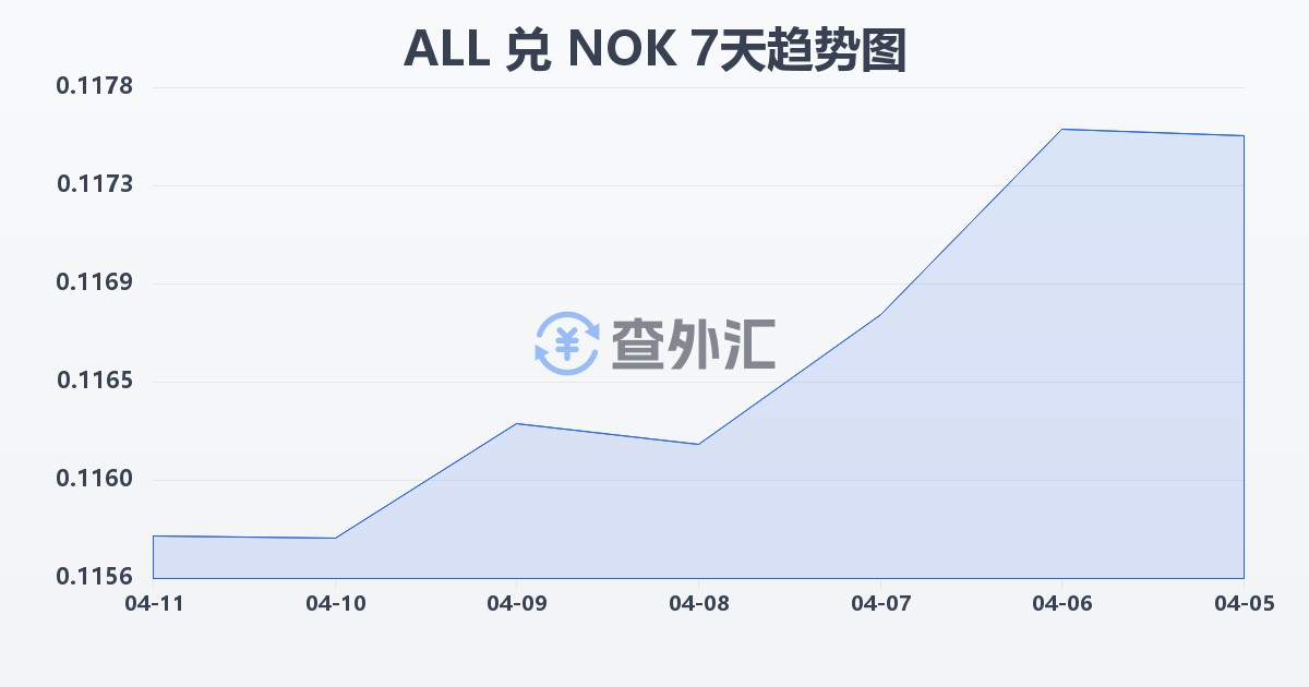 阿尔巴尼亚列克兑挪威克朗(ALL/NOK)近7天汇率走势图