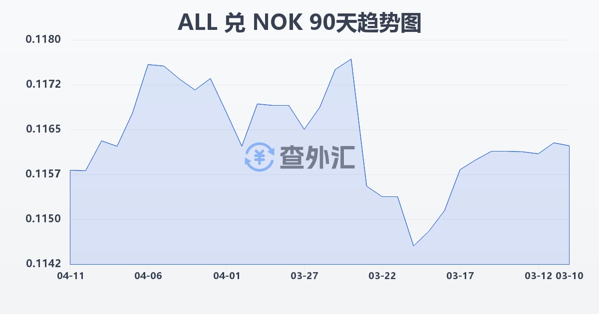 阿尔巴尼亚列克兑挪威克朗(ALL/NOK)近90天汇率走势图