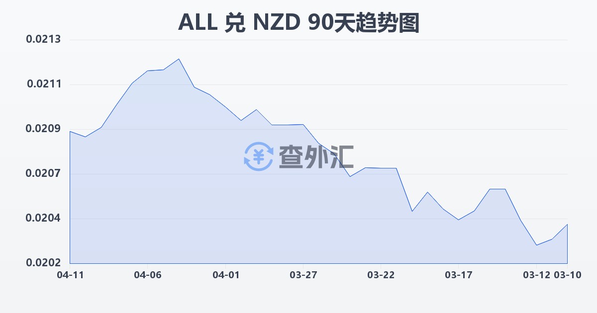 阿尔巴尼亚列克兑新西兰元(ALL/NZD)近90天汇率走势图