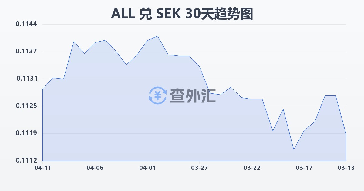 阿尔巴尼亚列克兑瑞典克朗(ALL/SEK)近30天汇率走势图