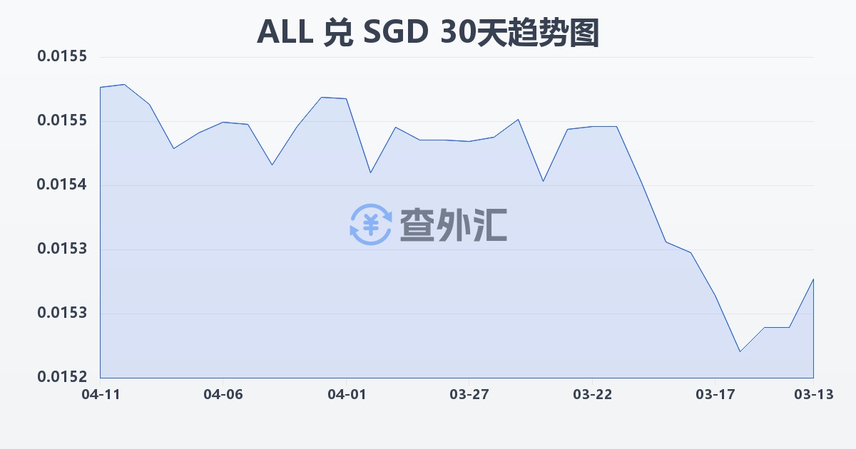 阿尔巴尼亚列克兑新加坡元(ALL/SGD)近30天汇率走势图