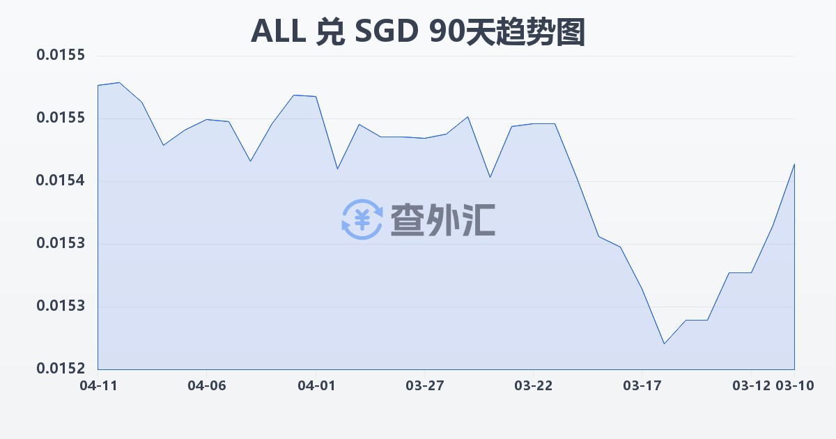阿尔巴尼亚列克兑新加坡元(ALL/SGD)近90天汇率走势图