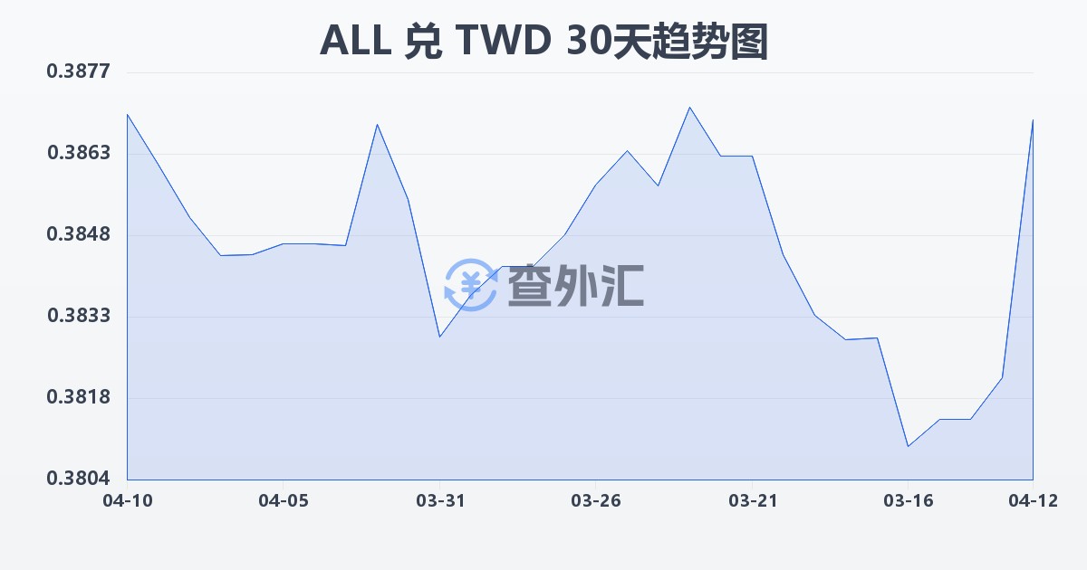 阿尔巴尼亚列克兑新台币(ALL/TWD)近30天汇率走势图