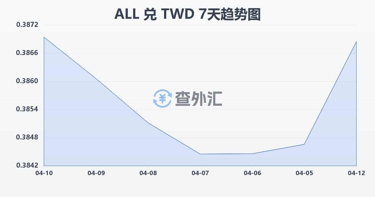 阿尔巴尼亚列克兑新台币(ALL/TWD)近7天汇率走势图
