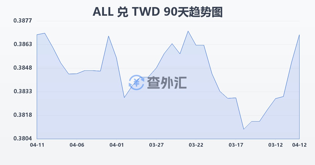 阿尔巴尼亚列克兑新台币(ALL/TWD)近90天汇率走势图