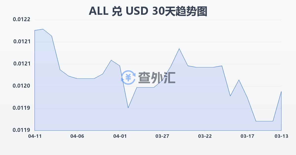 阿尔巴尼亚列克兑美元(ALL/USD)近30天汇率走势图