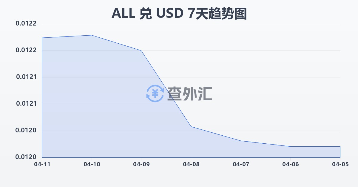 阿尔巴尼亚列克兑美元(ALL/USD)近7天汇率走势图