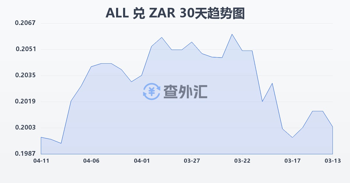 阿尔巴尼亚列克兑南非兰特(ALL/ZAR)近30天汇率走势图