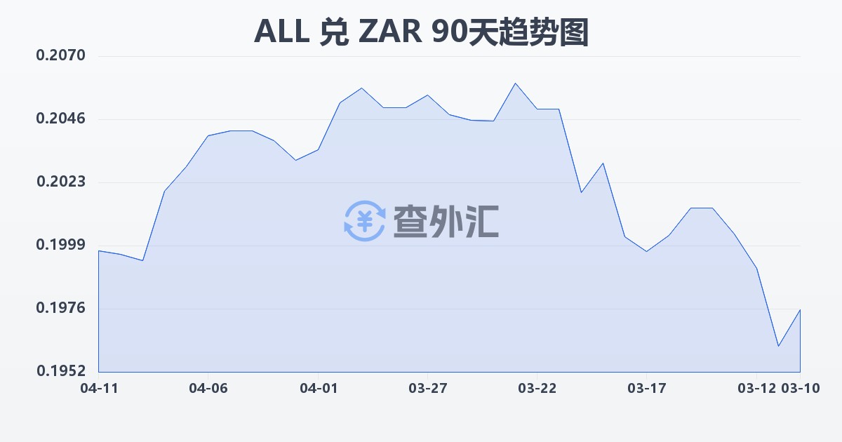 阿尔巴尼亚列克兑南非兰特(ALL/ZAR)近90天汇率走势图