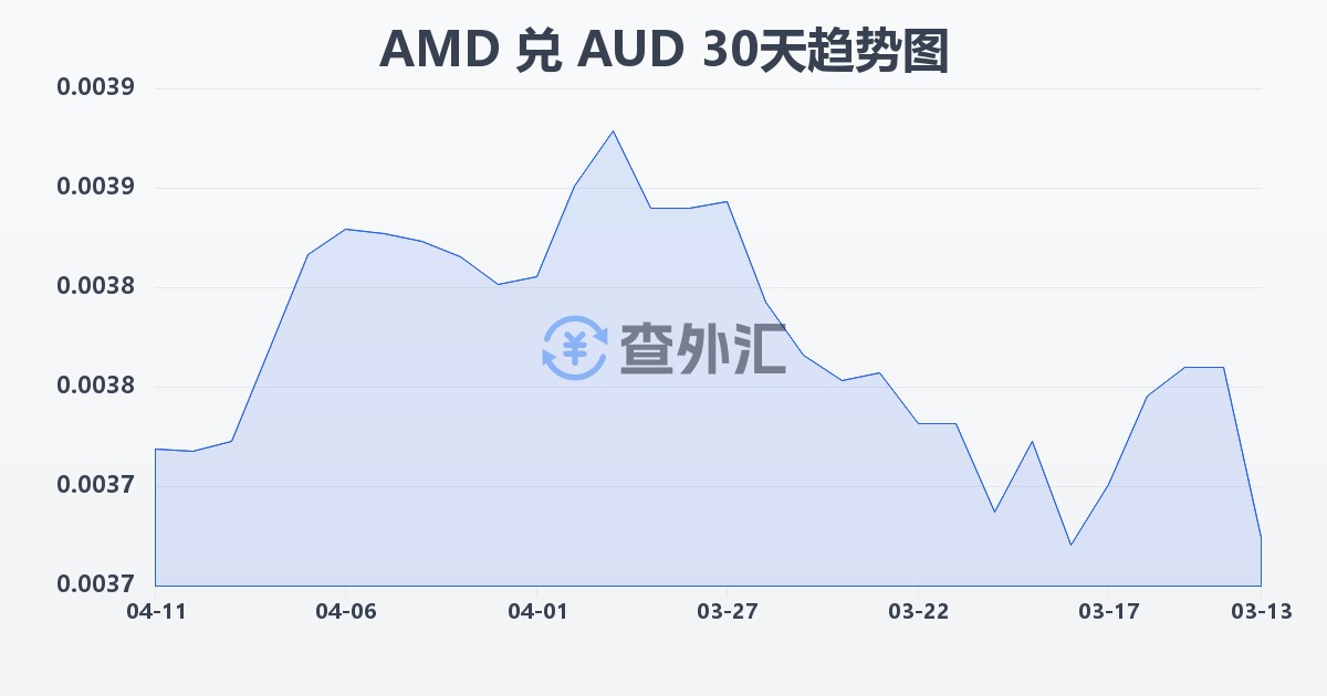 亚美尼亚德拉姆兑澳大利亚元(AMD/AUD)近30天汇率走势图