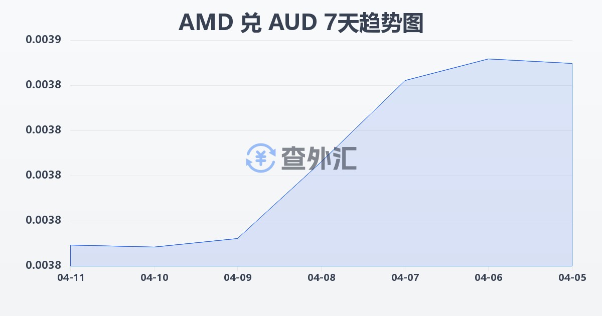 亚美尼亚德拉姆兑澳大利亚元(AMD/AUD)近7天汇率走势图