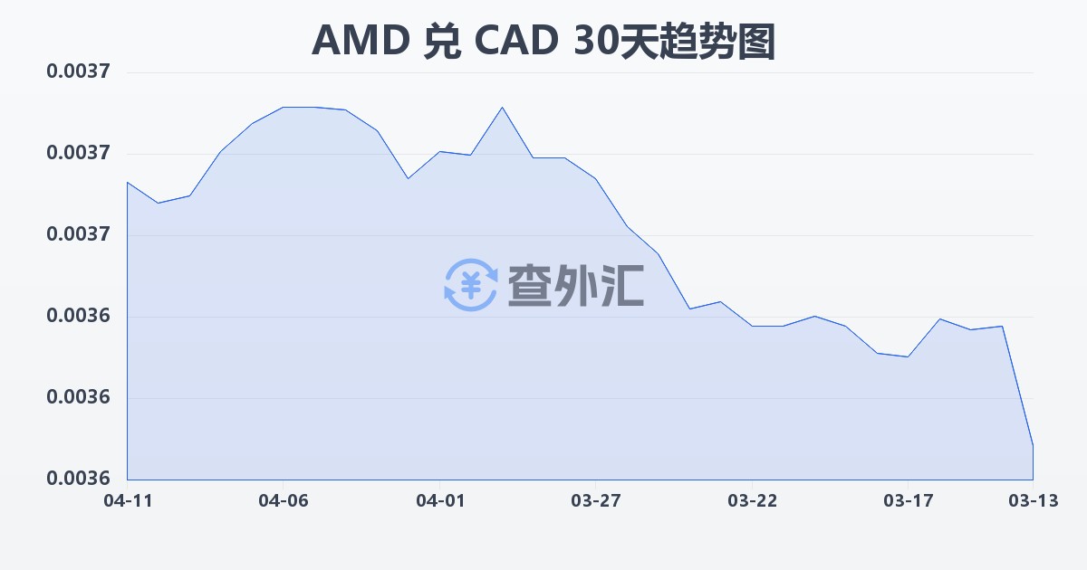 亚美尼亚德拉姆兑加拿大元(AMD/CAD)近30天汇率走势图