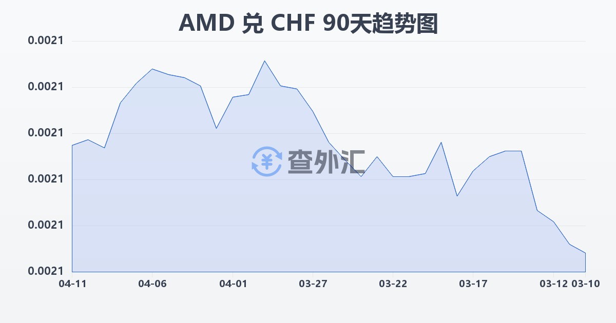 亚美尼亚德拉姆兑瑞士法郎(AMD/CHF)近90天汇率走势图
